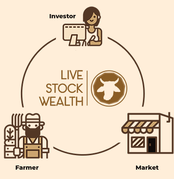 Farm investment illustration showing livestock, buildings, and agricultural operations